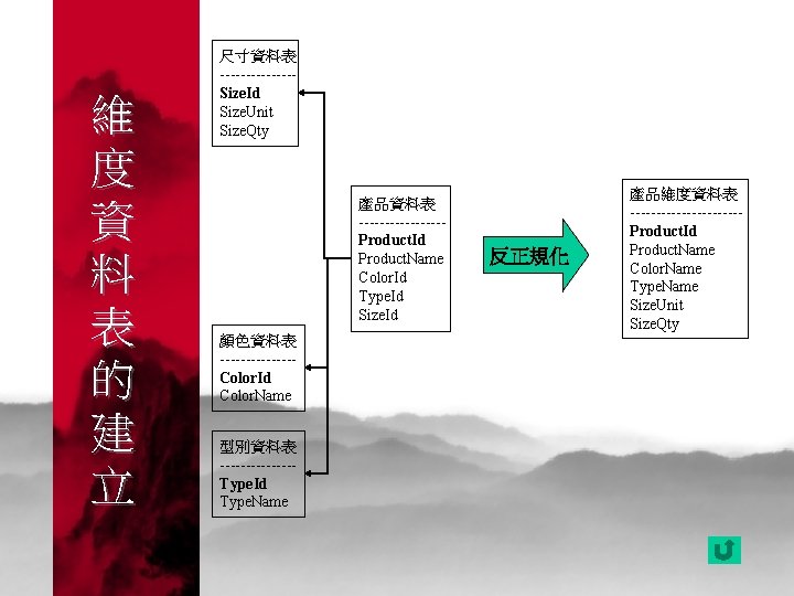 維 度 資 料 表 的 建 立 尺寸資料表 -------Size. Id Size. Unit Size.