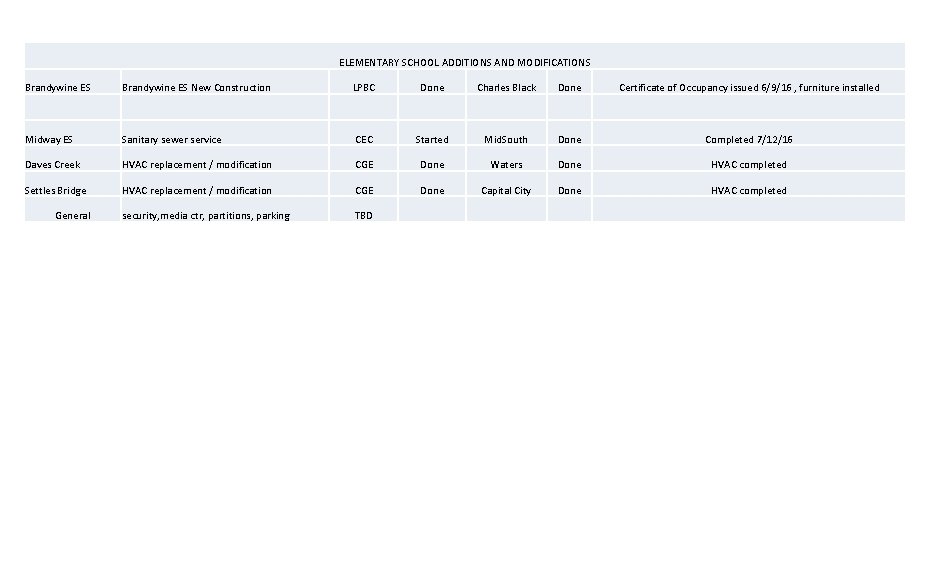 ELEMENTARY SCHOOL ADDITIONS AND MODIFICATIONS Brandywine ES New Construction LPBC Done Charles Black Done