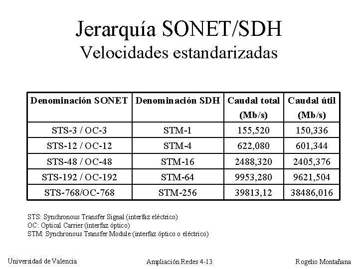 Jerarquía SONET/SDH Velocidades estandarizadas Denominación SONET Denominación SDH Caudal total Caudal útil (Mb/s) STS-3