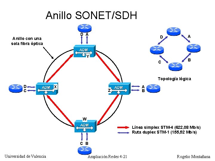 Anillo SONET/SDH D A Anillo con una sola fibra óptica D Y C A