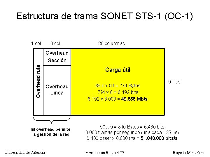 Estructura de trama SONET STS-1 (OC-1) 1 col. 3 col. 86 columnas Overhead ruta