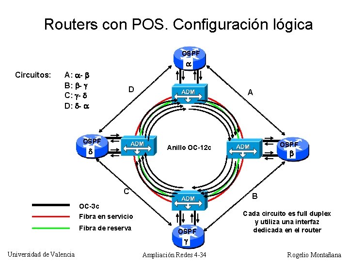 Routers con POS. Configuración lógica OSPF Circuitos: A: - B: - C: - D
