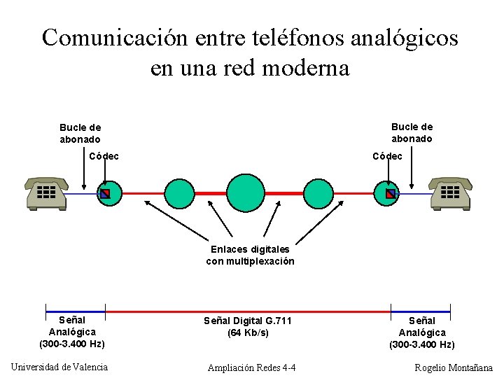 Comunicación entre teléfonos analógicos en una red moderna Bucle de abonado Códec Enlaces digitales