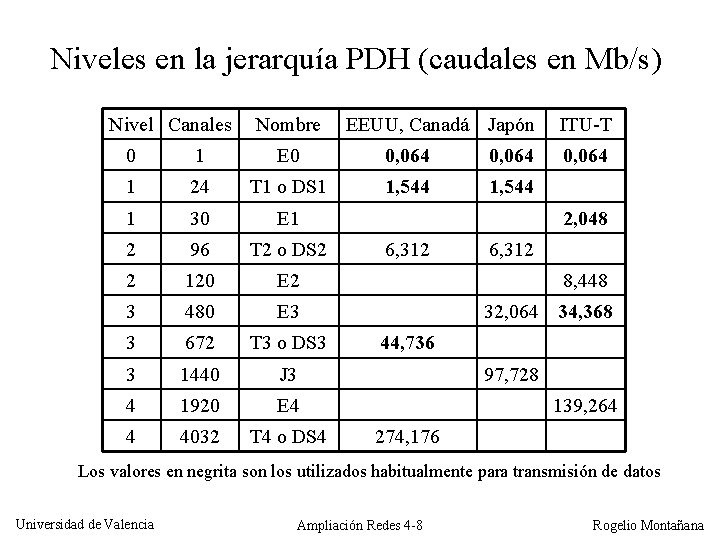 Niveles en la jerarquía PDH (caudales en Mb/s) Nivel Canales Nombre EEUU, Canadá Japón
