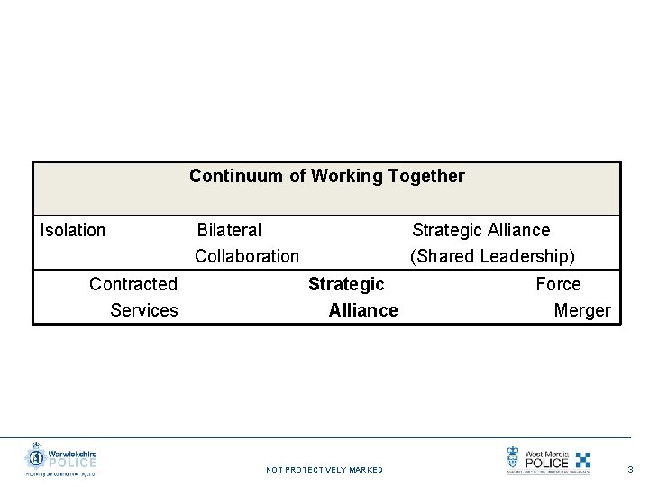 Continuum of Working Together Isolation Contracted Services Bilateral Collaboration Strategic Alliance (Shared Leadership) Strategic