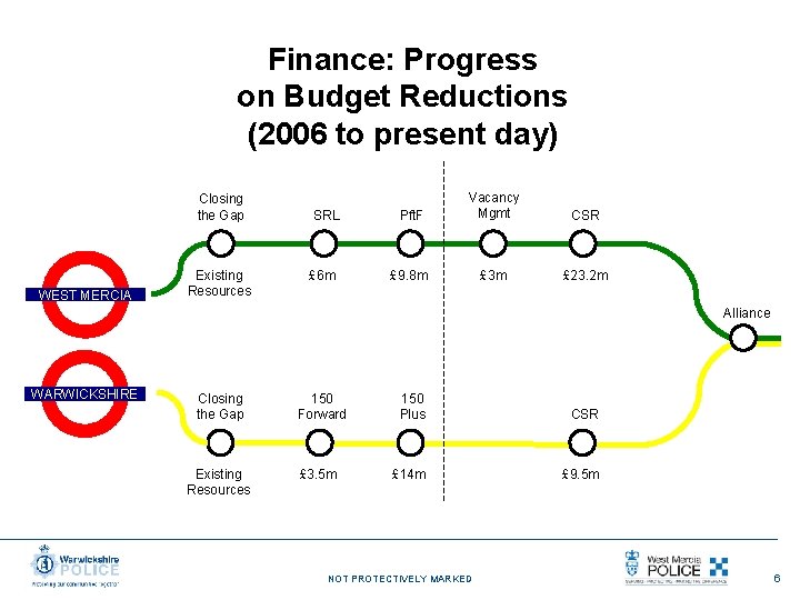 Finance: Progress on Budget Reductions (2006 to present day) Closing the Gap WEST MERCIA
