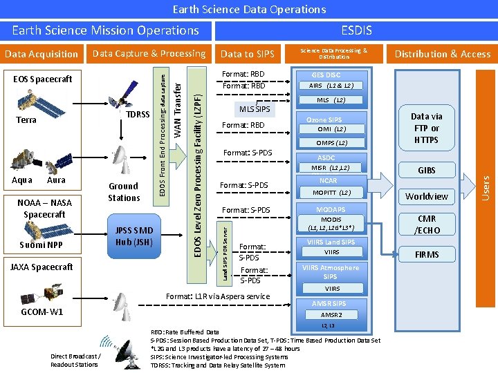 Earth Science Data Operations Earth Science Mission Operations NOAA – NASA Spacecraft Suomi NPP