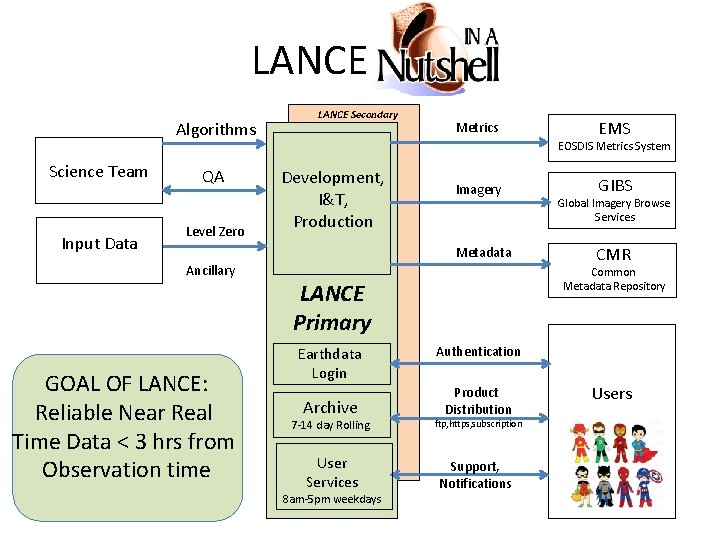 LANCE Algorithms Science Team Input Data QA Level Zero LANCE Secondary Metrics EOSDIS Metrics