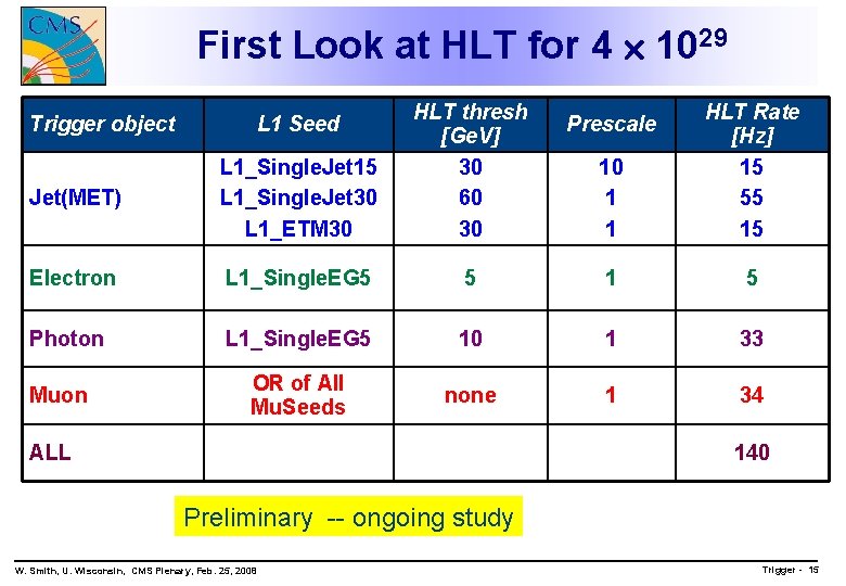 First Look at HLT for 4 1029 Jet(MET) L 1_Single. Jet 15 L 1_Single.
