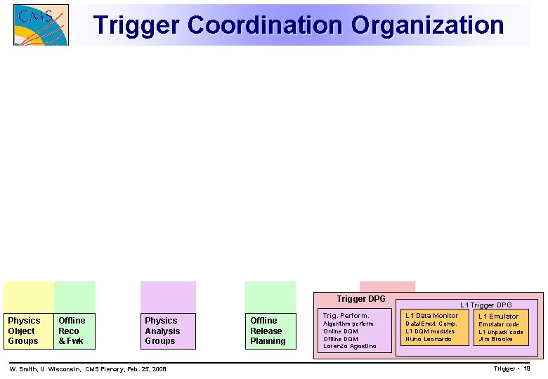 Trigger Coordination Organization & LINKS POG Link Offline Link 2008 PAG Link Offline Link