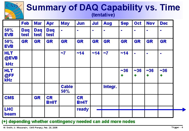 Summary of DAQ Capability vs. Time (tentative) Feb Mar Apr May Jun Jul Aug