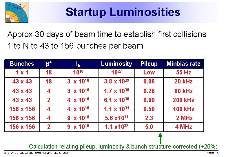 Startup Luminosities Approx 30 days of beam time to establish first collisions 1 to