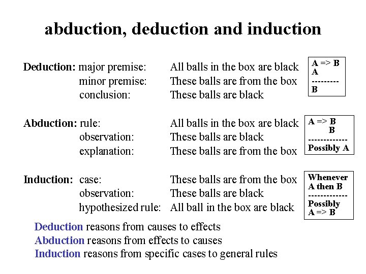 abduction, deduction and induction A => B A ----B Deduction: major premise: minor premise: