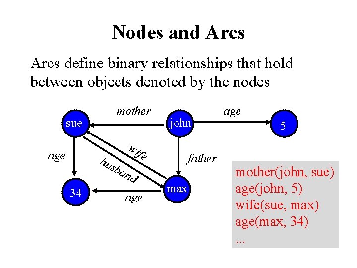 Nodes and Arcs define binary relationships that hold between objects denoted by the nodes