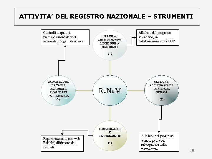 ATTIVITA’ DEL REGISTRO NAZIONALE – STRUMENTI Controlli di qualità, predisposizione dataset nazionale, progetti di