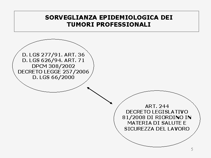 SORVEGLIANZA EPIDEMIOLOGICA DEI TUMORI PROFESSIONALI D. LGS 277/91. ART. 36 D. LGS 626/94. ART.