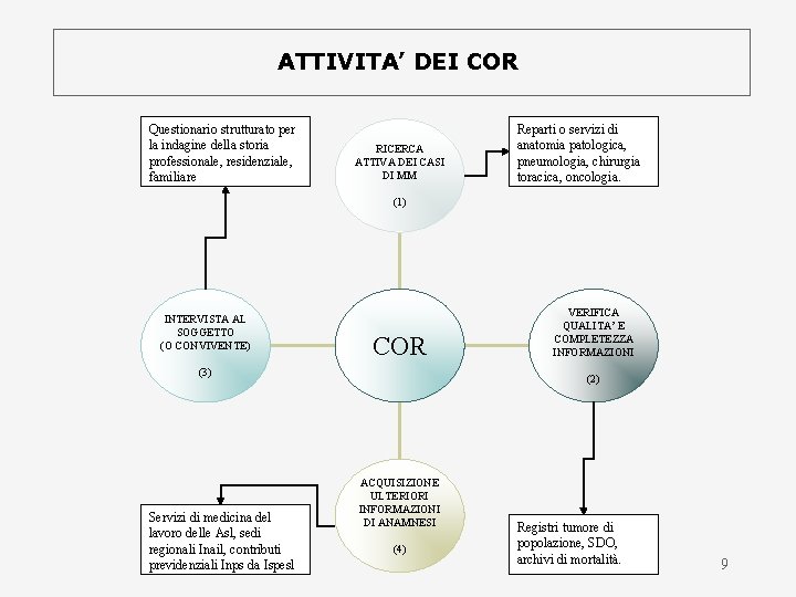 ATTIVITA’ DEI COR Questionario strutturato per la indagine della storia professionale, residenziale, familiare RICERCA