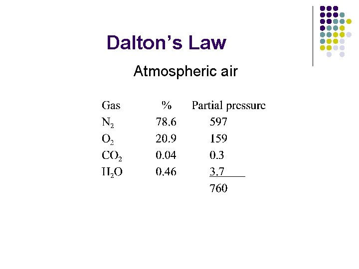 Dalton’s Law Atmospheric air 
