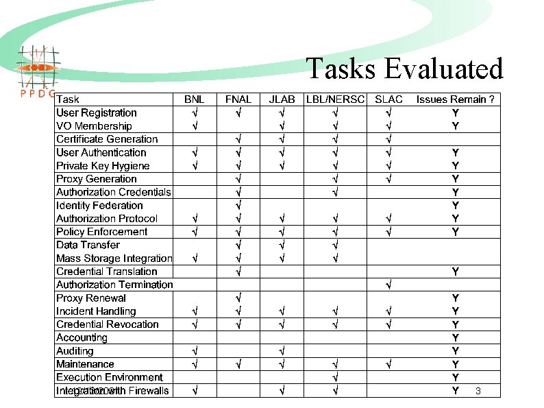 Tasks Evaluated 12/13/2021 3 