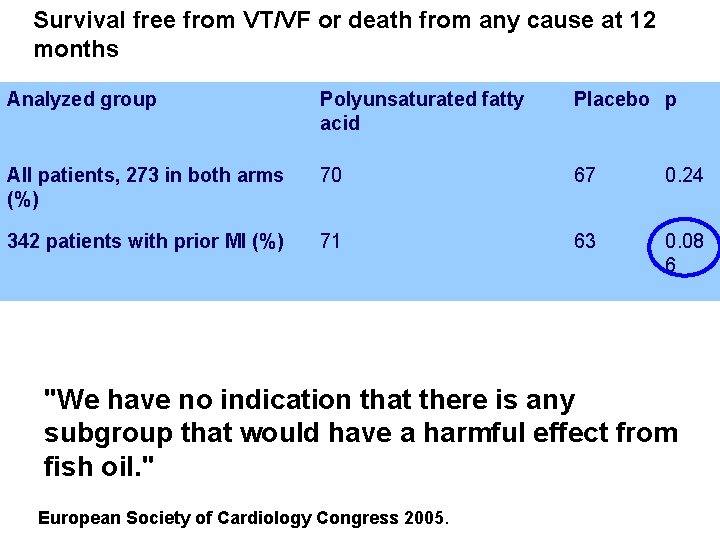 Survival free from VT/VF or death from any cause at 12 months Analyzed group