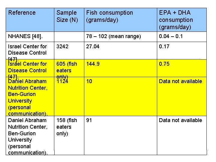 Reference Sample Size (N) Fish consumption (grams/day) EPA + DHA consumption (grams/day) 78 –