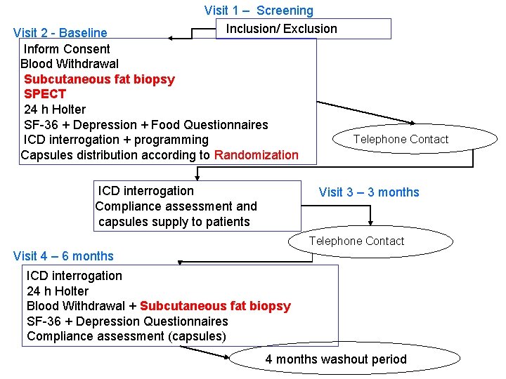 Visit 1 – Screening Inclusion/ Exclusion Visit 2 - Baseline Inform Consent Blood Withdrawal