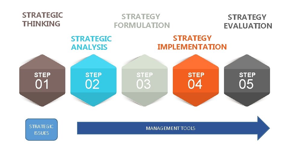 STRATEGIC THINKING STRATEGY FORMULATION STRATEGY IMPLEMENTATION STRATEGIC ANALYSIS STEP 01 STRATEGIC ISSUES STEP 02