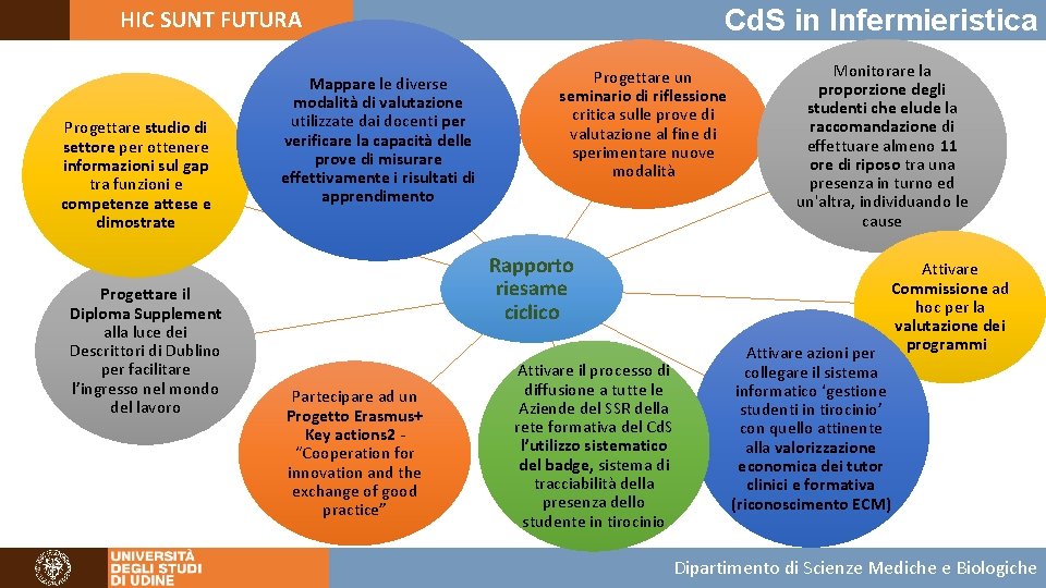 Cd. S in Infermieristica HIC SUNT FUTURA Progettare studio di settore per ottenere informazioni