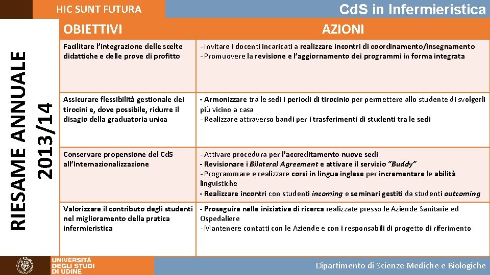 HIC SUNT FUTURA RIESAME ANNUALE 2013/14 OBIETTIVI Cd. S in Infermieristica AZIONI Facilitare l’integrazione