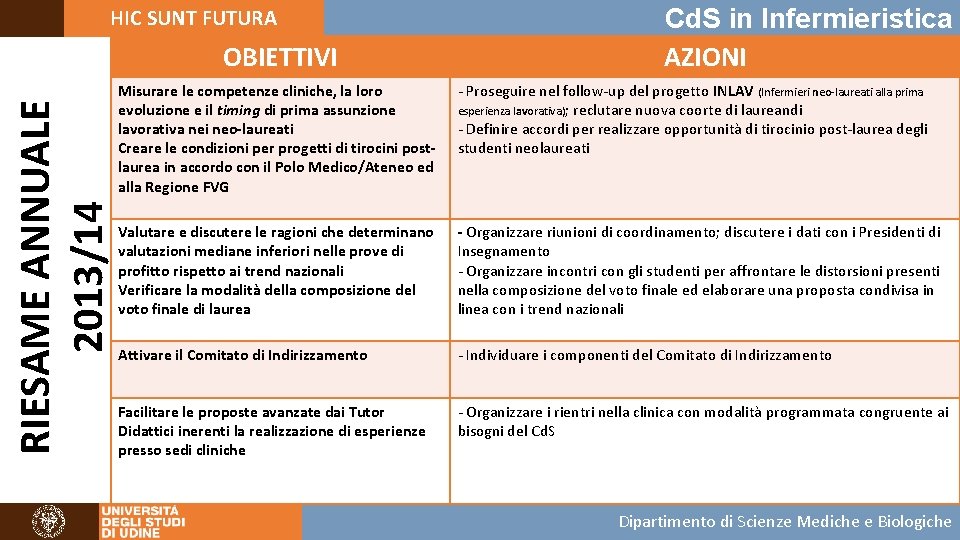 HIC SUNT FUTURA RIESAME ANNUALE 2013/14 OBIETTIVI Cd. S in Infermieristica AZIONI Misurare le