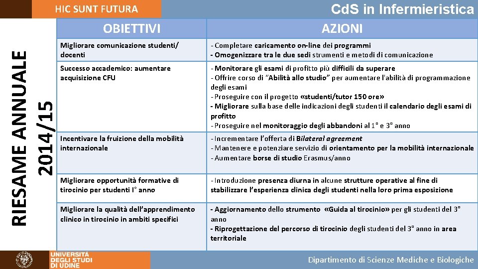 HIC SUNT FUTURA RIESAME ANNUALE 2014/15 OBIETTIVI Cd. S in Infermieristica AZIONI Migliorare comunicazione