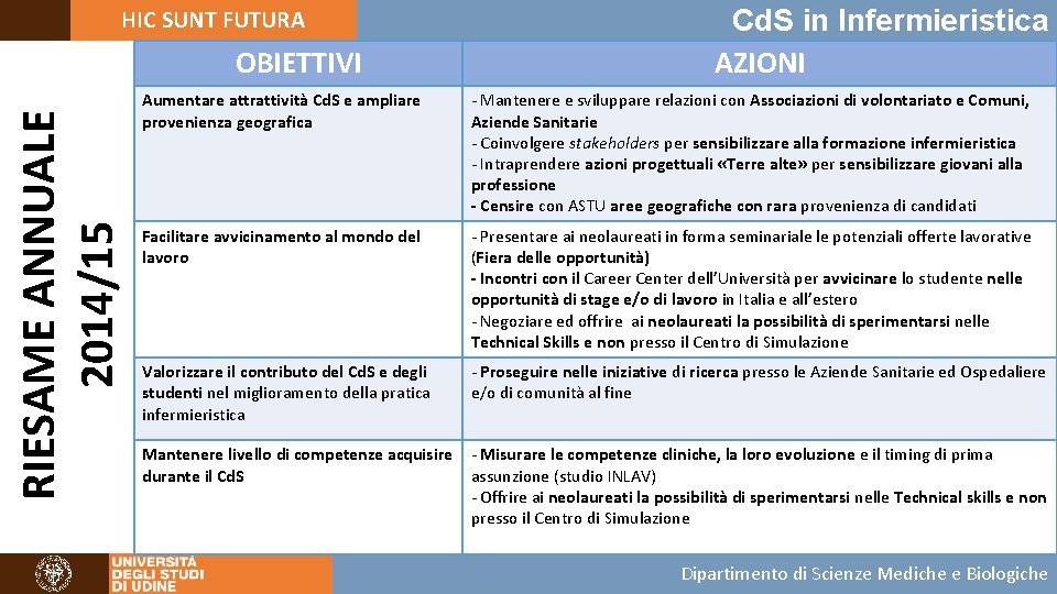 HIC SUNT FUTURA RIESAME ANNUALE 2014/15 OBIETTIVI Cd. S in Infermieristica AZIONI Aumentare attrattività