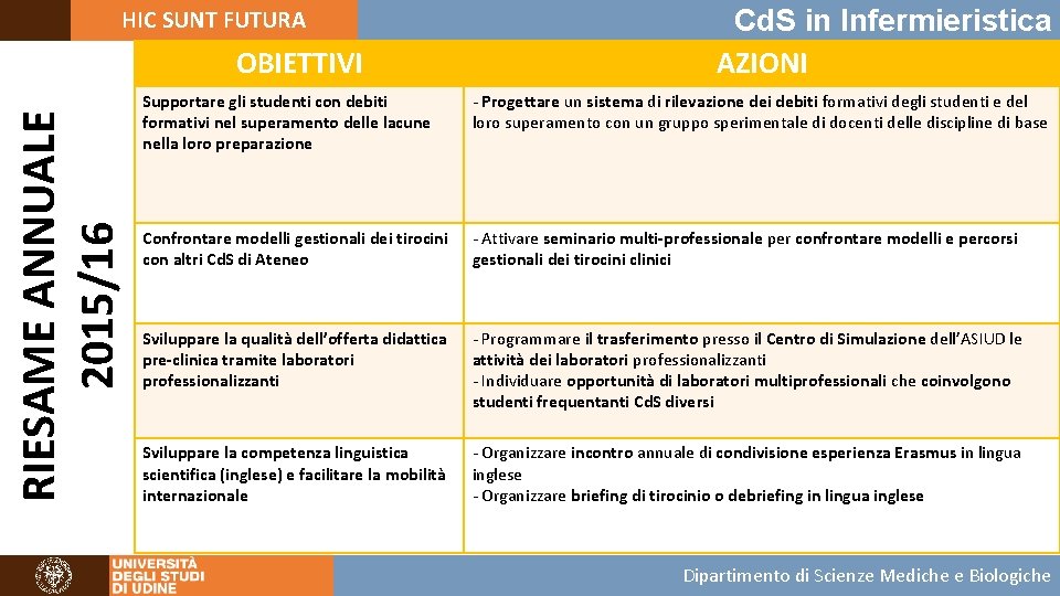 HIC SUNT FUTURA RIESAME ANNUALE 2015/16 OBIETTIVI Cd. S in Infermieristica AZIONI Supportare gli