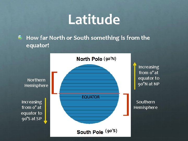 Latitude How far North or South something is from the equator! (90°N) Increasing from