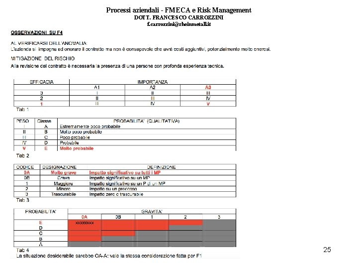 Processi aziendali - FMECA e Risk Management DOTT. FRANCESCO CARROZZINI f. carrozzini@rheinmetall. it 25