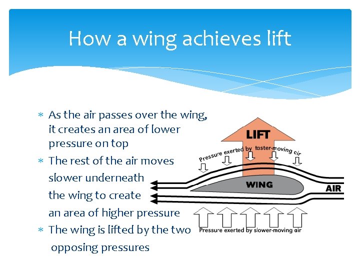How a wing achieves lift As the air passes over the wing, it creates