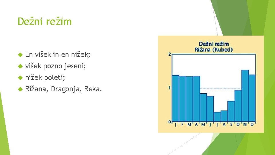 Dežni režim En višek in en nižek; višek pozno jeseni; nižek poleti; Rižana, Dragonja,