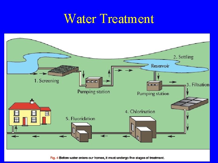 Water Treatment 