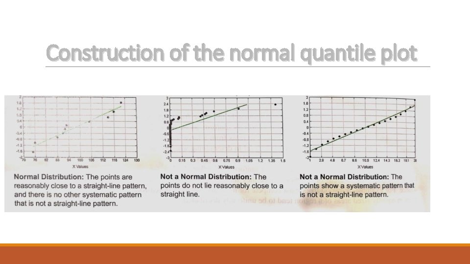 Construction of the normal quantile plot 