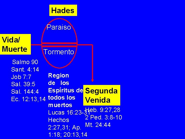 Hades Paraiso Vida/ Muerte Tormento Salmo 90 Sant. 4: 14 Job 7: 7 Sal.