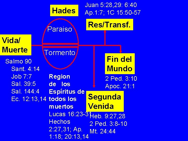 Hades Paraiso Vida/ Muerte Tormento Salmo 90 Sant. 4: 14 Job 7: 7 Sal.