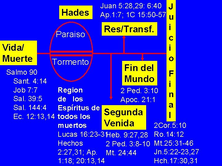 Hades Paraiso Vida/ Muerte Tormento Salmo 90 Sant. 4: 14 Job 7: 7 Sal.