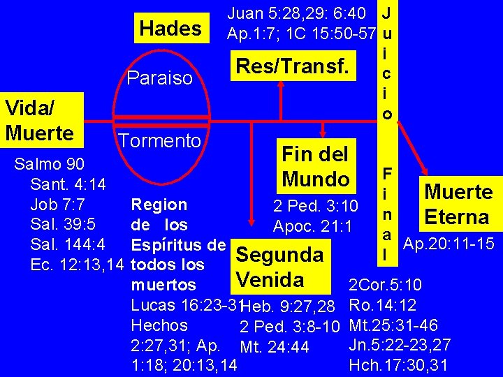Hades Paraiso Vida/ Muerte Tormento Salmo 90 Sant. 4: 14 Job 7: 7 Sal.