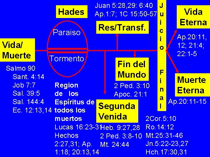 Hades Paraiso Vida/ Muerte Tormento Salmo 90 Sant. 4: 14 Job 7: 7 Sal.