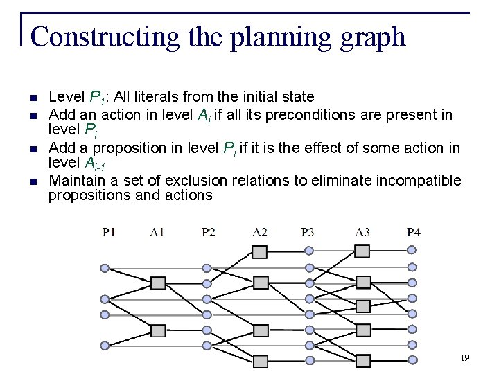 Constructing the planning graph n n Level P 1: All literals from the initial