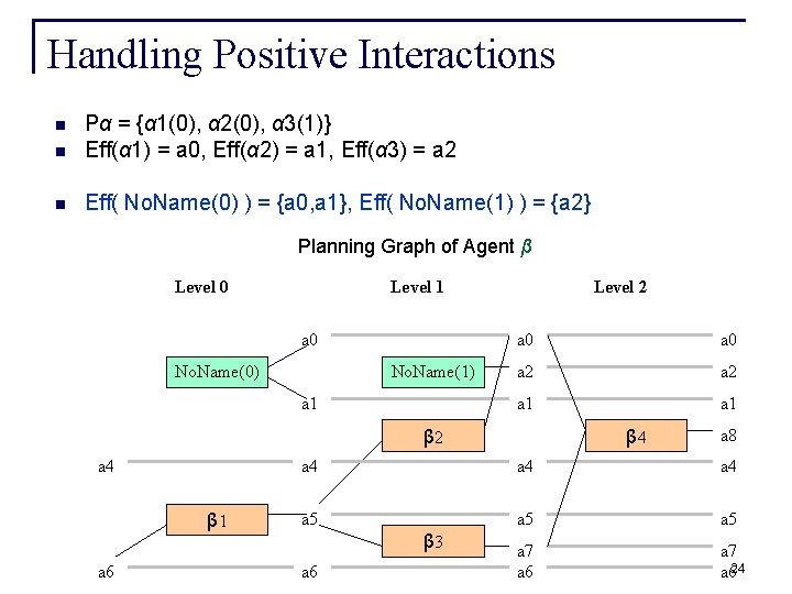 Handling Positive Interactions n Pα = {α 1(0), α 2(0), α 3(1)} Eff(α 1)