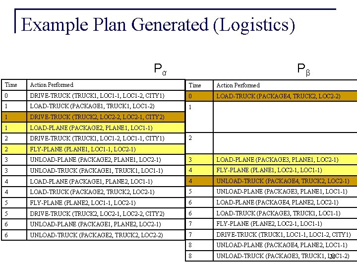 Example Plan Generated (Logistics) Pα Pβ Time Action Performed 0 DRIVE-TRUCK (TRUCK 1, LOC