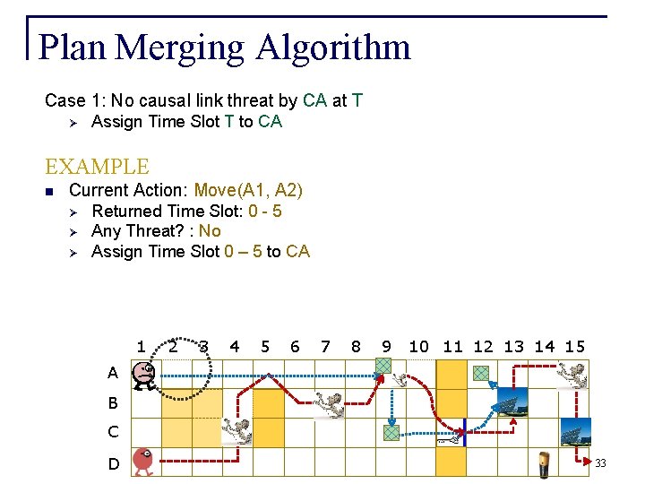 Plan Merging Algorithm Case 1: No causal link threat by CA at T Ø