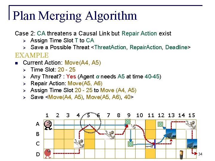Plan Merging Algorithm Case 2: CA threatens a Causal Link but Repair Action exist