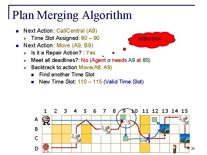 Plan Merging Algorithm n Next Action: Call. Central (A 9) Ø n Time Slot